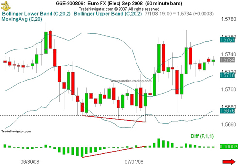 bullish divergence