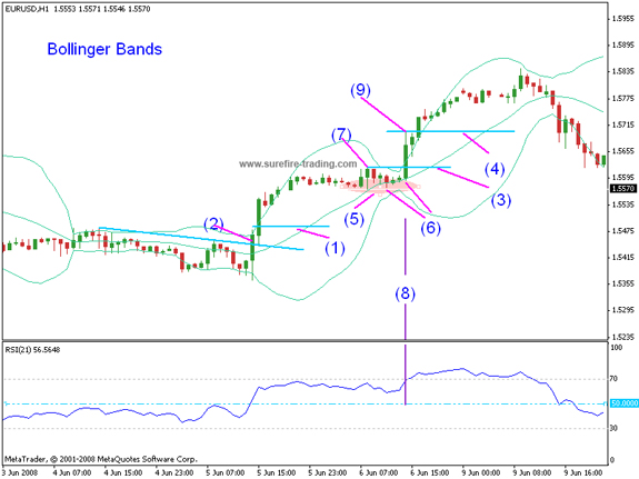 Bollinger bands problems