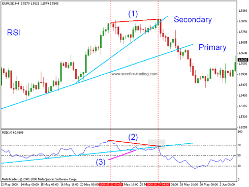 Forex Market Trading