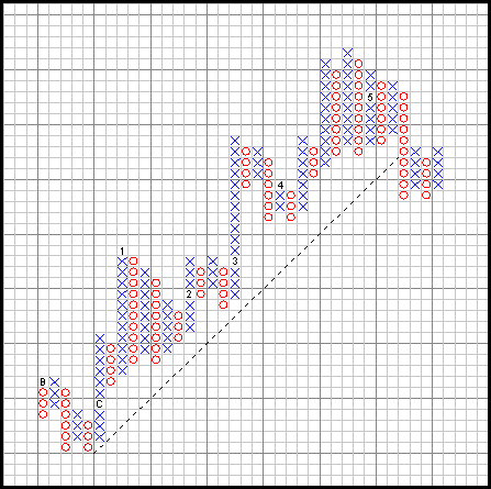 The Bullish Support Line