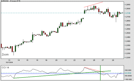 Commodity Channel Index