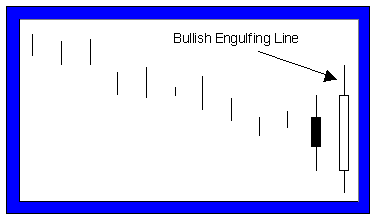 Engulfing Pattern