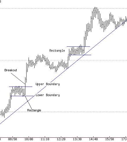 Chart Patterns