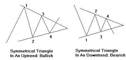 Chart Patterns