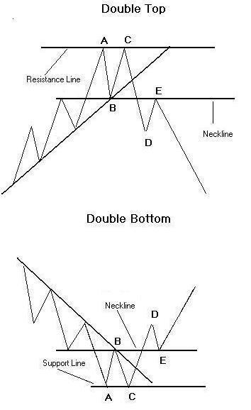 Chart Patterns