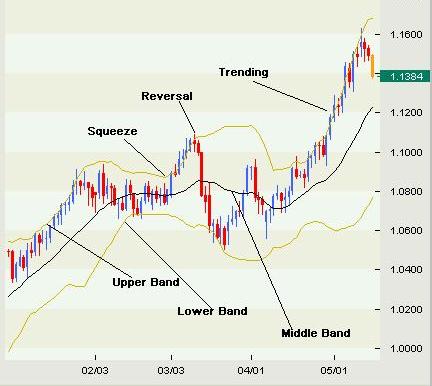 Bollinger Bands