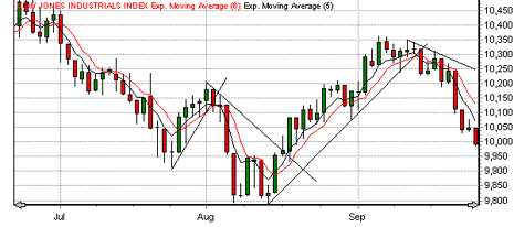 Dow Jones