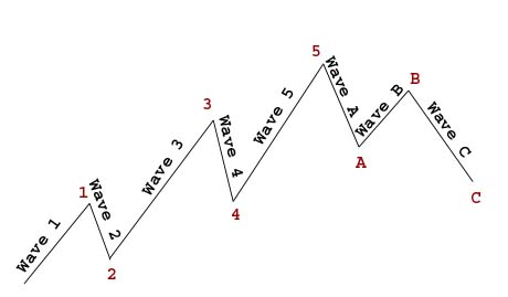 Elliott Wave