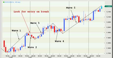 Elliott Wave 2