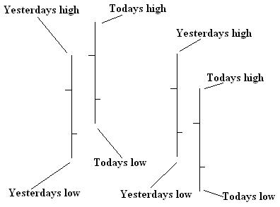 High Low Close