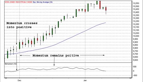 Momentum Trading