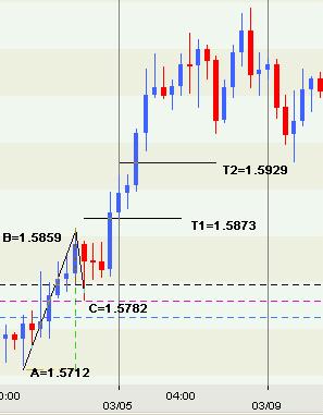 Technical Analysis